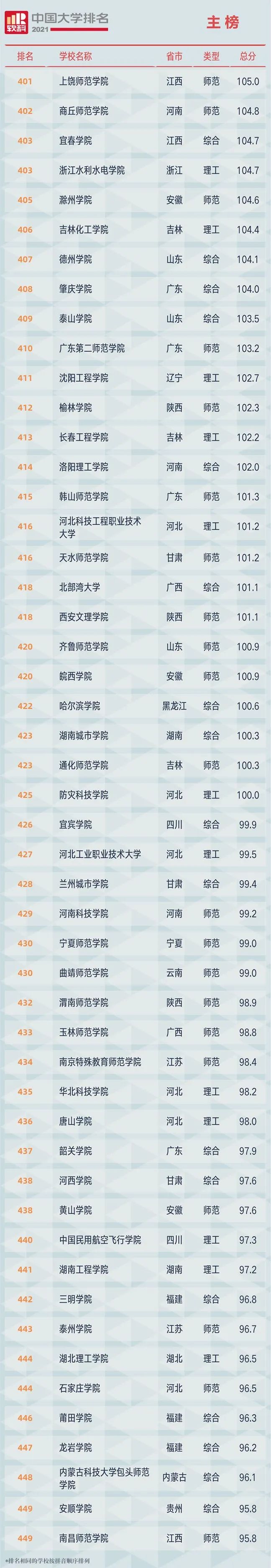 2021中国大学排行榜，你的大学排第几名？附全部榜单