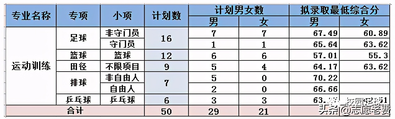 天津体育学院多少分体育生(一文读懂体育单招，另一个赛道的高考，录取规则最低分数)
