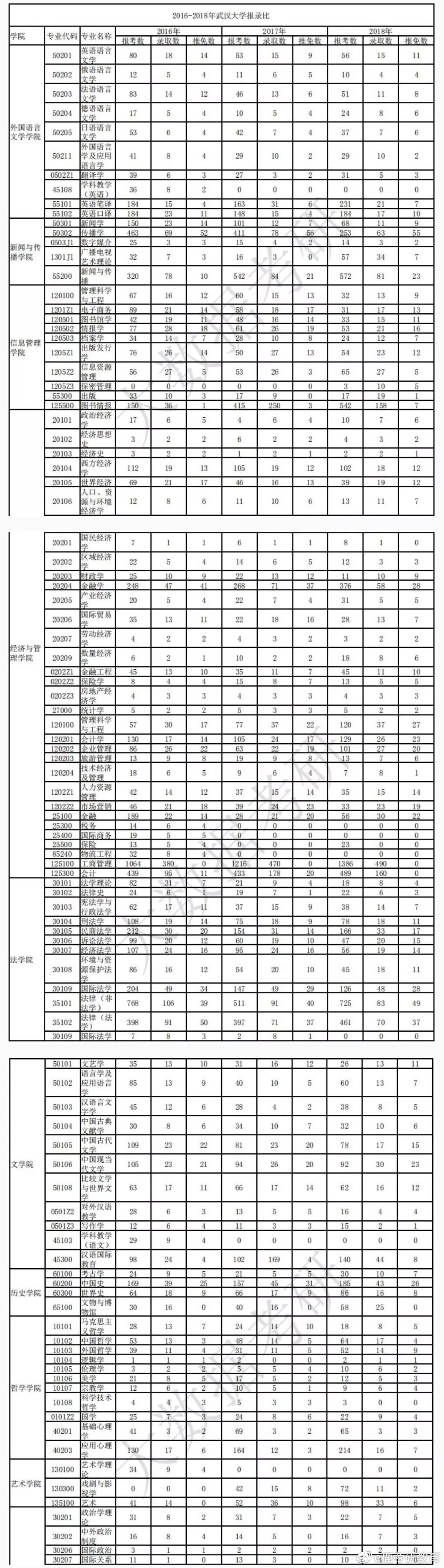 2021考研：武汉大学研究生各专业目录、报录比、专业分析总览