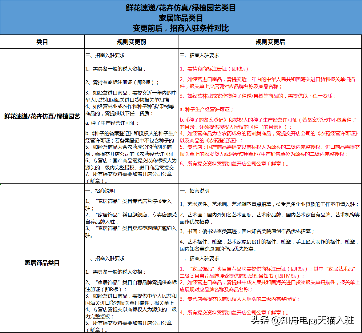 好消息，天猫入驻规则大调整，入驻不需要一般纳税人资格了