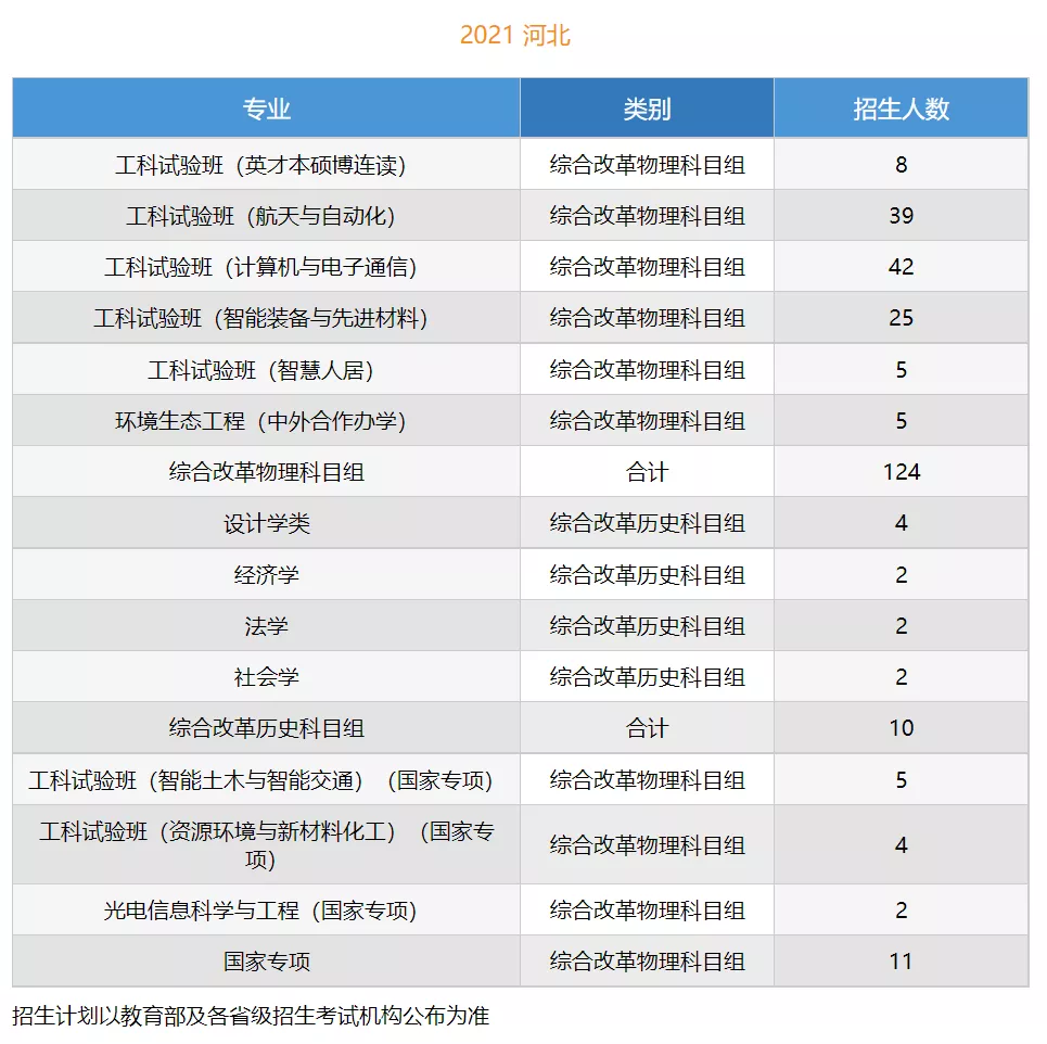 高考各分数段可报大学一览表！一本线上考生必看