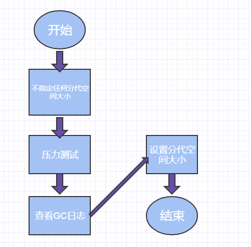 44195(如何合理的规划jvm性能调优)