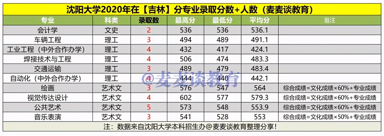 沈阳大学2020年在各招生省市分专业录取分数+人数汇总！含艺体类