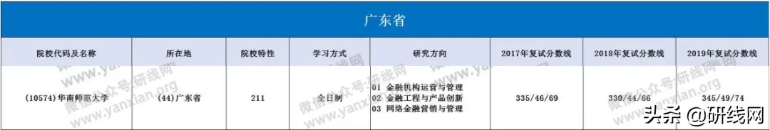 MF择校 | 华南师范大学金融硕士分数线、学制学费等情况分析
