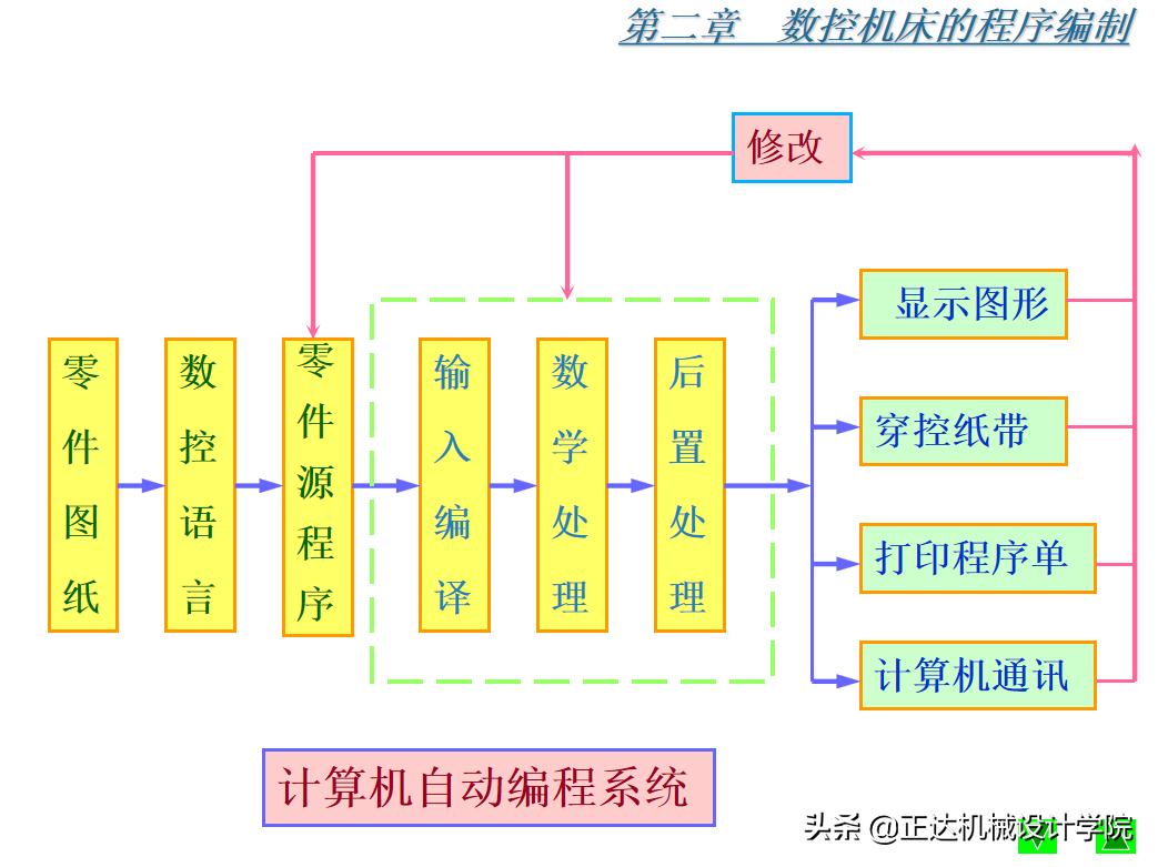 数控铣床和加工中心及编程，100页企业培训资料，可下载