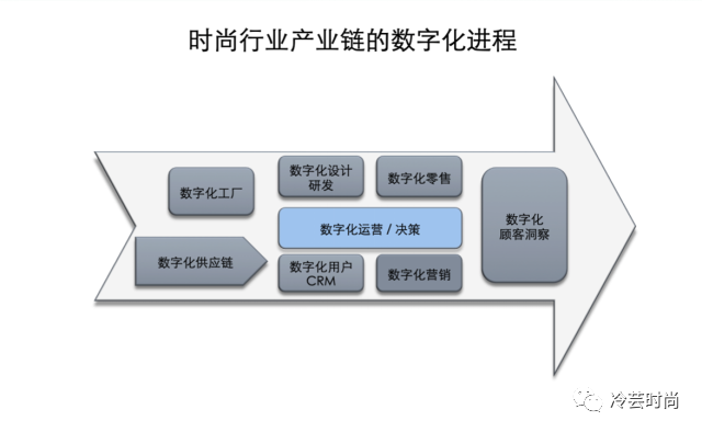 什么是后疫情时代时尚业的解药？数字化了解一下