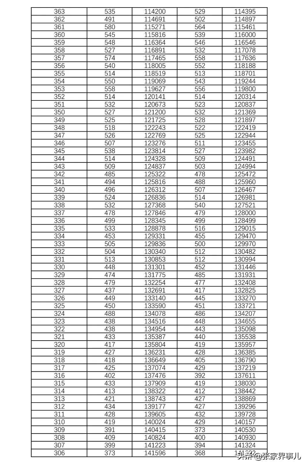 刚刚发布！湖南2021高考1分段表来了！你考得如何？