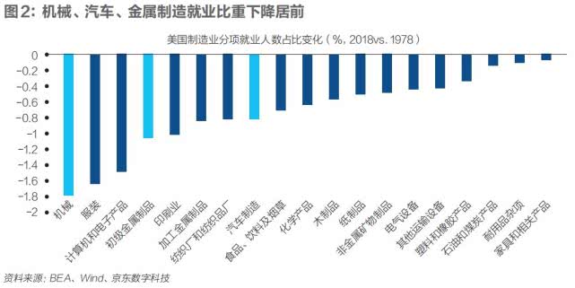 高端制造回流，能挽救衰落的美国制造业吗？