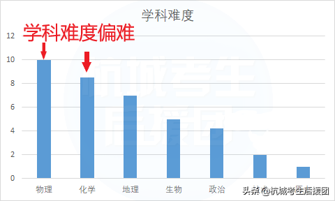 选科新变化！物化占比90.16%，选科人数大增，再也没法捡漏了？