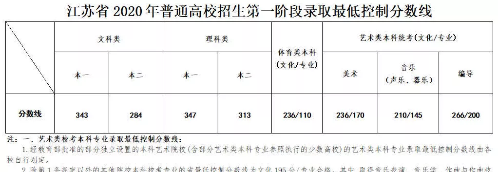 他们是扬州高分考生；又一所小学揭牌；淮河入江水道行洪加大