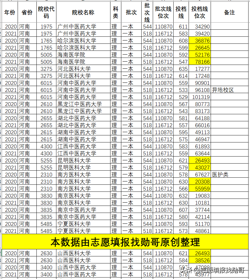 深度分析：2021年医科大学录取分，剧烈波动的原因，找到了