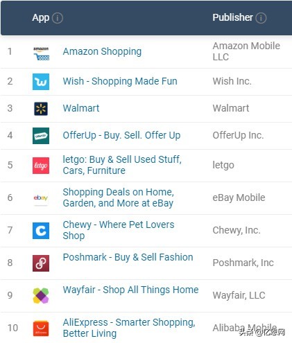 美国排名前十的购物APP，你知道哪些？