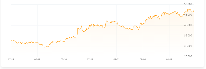 解说：比特币近20天暴涨50%以上，是否与比特币ETF有关？