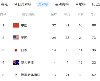 奥运会奖牌排行榜东京(东京奥运会奖牌榜更新：中国遥遥领先，美国反超日本，澳洲排第四)