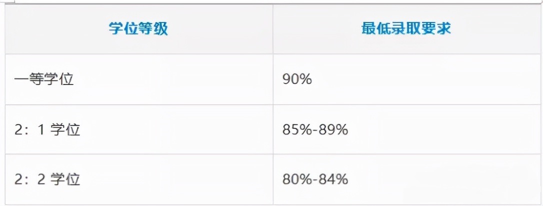 最新英国大学研究生申请对专业的GPA要求汇总 留先生留学