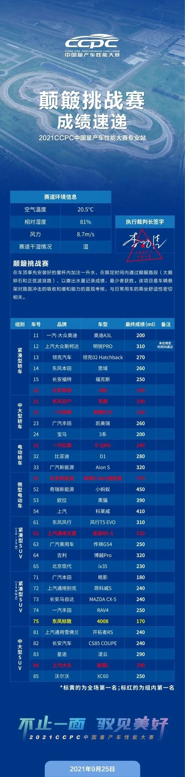 2021年CCPC中国量产车性能大赛东海专业站赛报