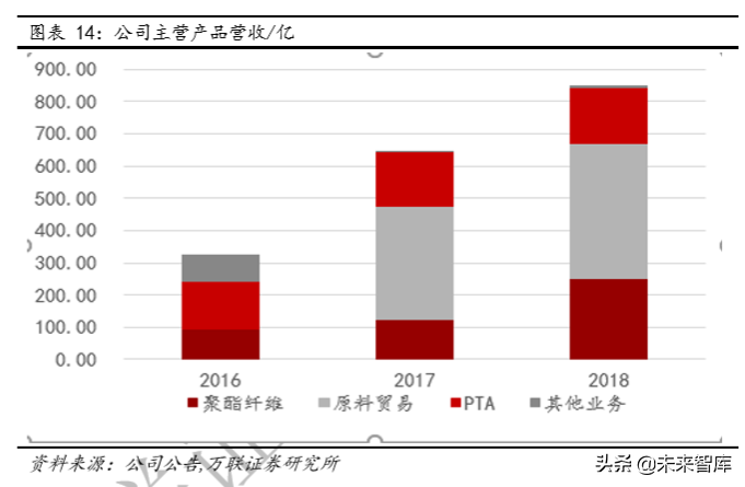 化纤行业专题报告：龙头对比分析，业务布局及成长