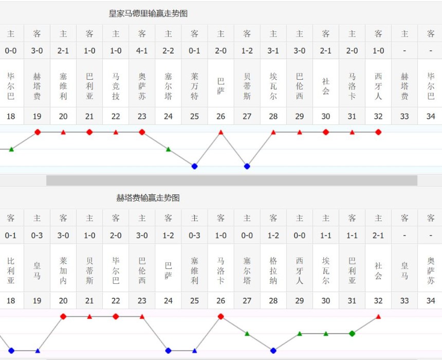 赫塔菲客场不胜(西甲33轮：赫塔菲能否在伯纳乌打破十二年不胜记录？)