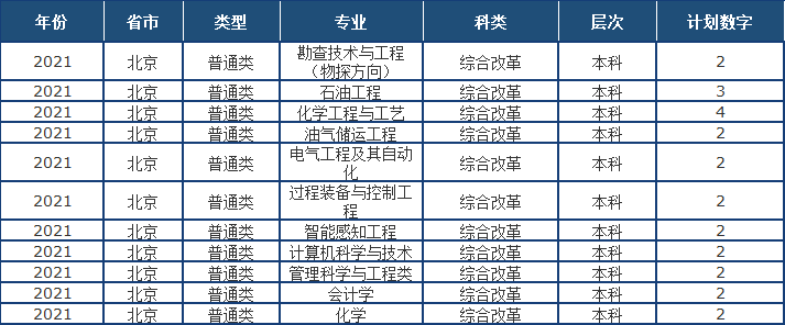 山东省2021高考分数线公布！中国石油大学（华东）近3年录取分数线看这里！