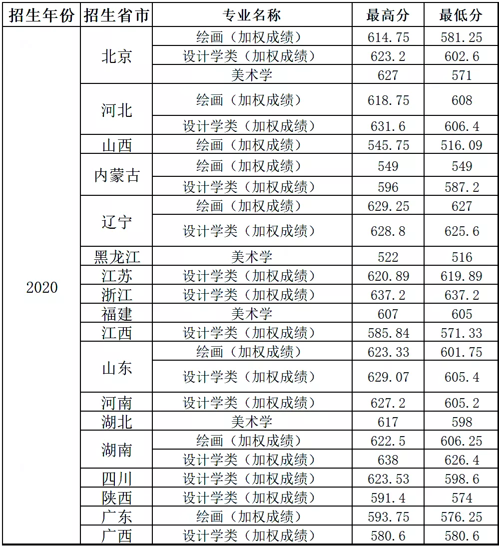 播音主持各大学分数线（最新发布）