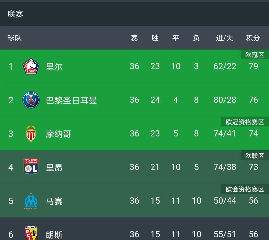 为什么西甲只有皇马跟巴萨（西甲和法甲怎么回事？都只剩下最后两轮了，冠军都还没有诞生）