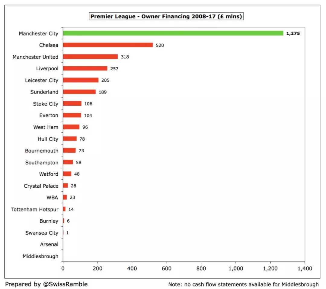 英超球队资金怎么运转(英超六强10年现金流：阿森纳0投入，曼联还债8亿镑可养活利物浦)