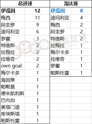 10年世界杯预选赛中的伊瓜因(伊瓜因大赛进球一览：12球同期最多，淘汰赛进球是三大巨星总和)