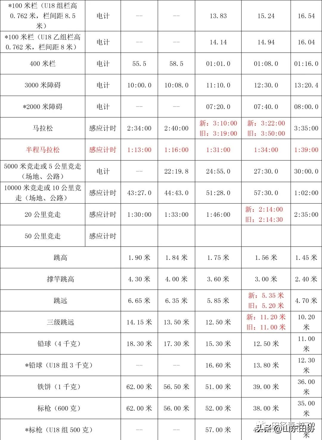 女子田径运动员等级标准(提升明显！达级须知！新田径技术等级标准来了)