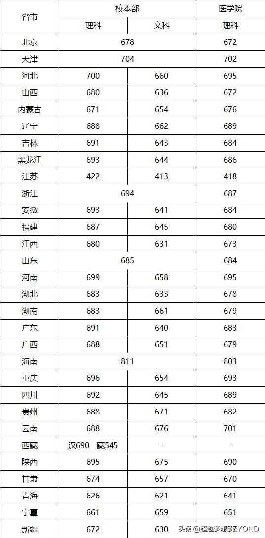 名校推荐：上海交通大学2020年全国各省份录取分数线统计