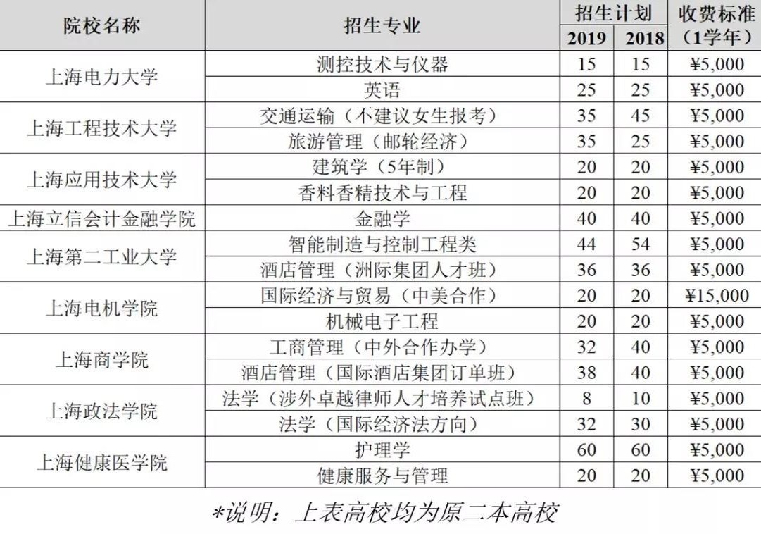 必看！上海考生走春考那些事