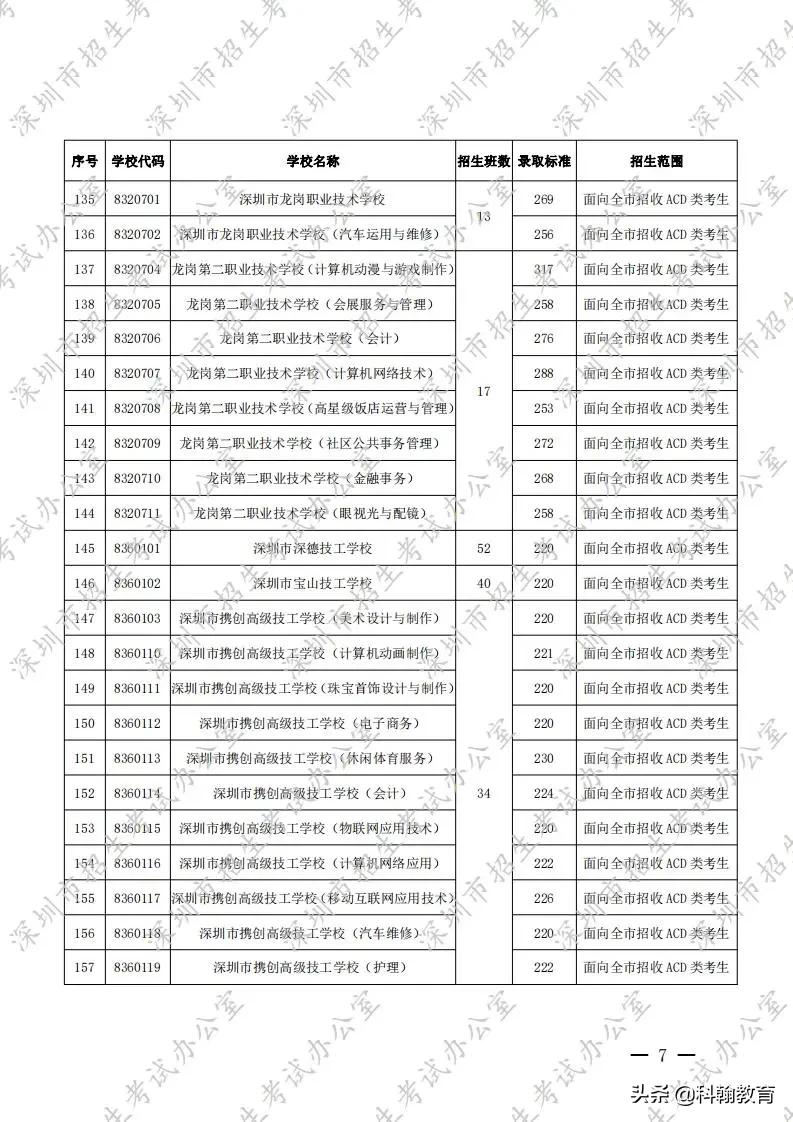 深圳31所职业学校招生计划、住宿情况汇总