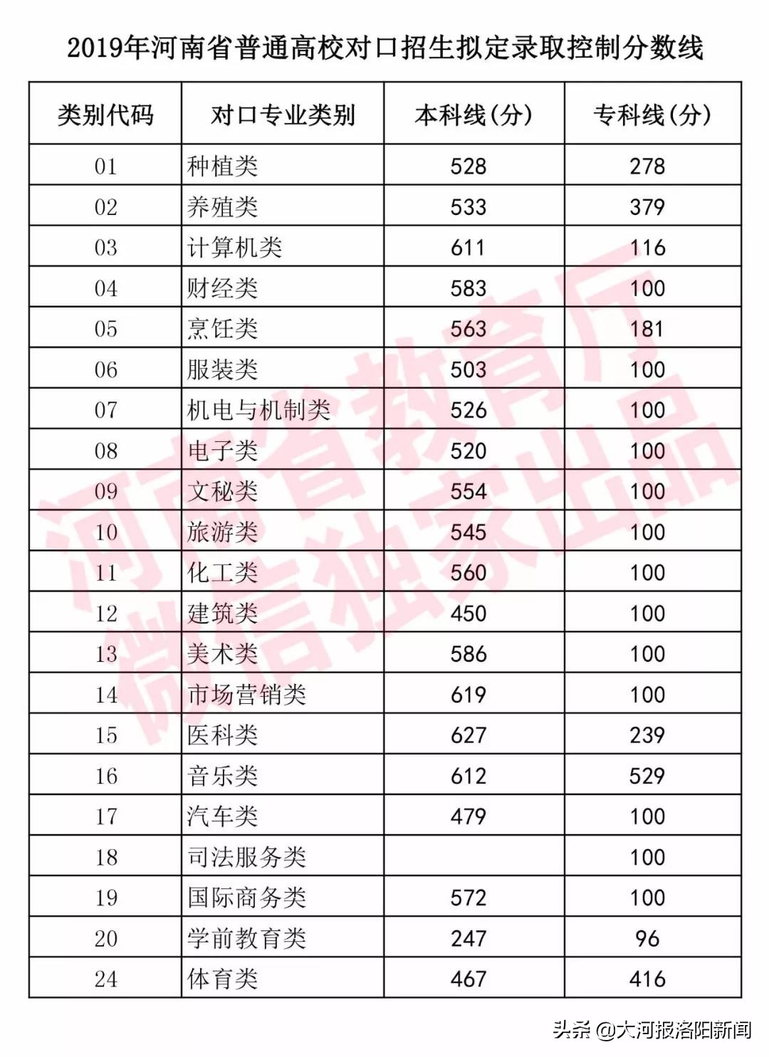 2019河南高招录取分数线公布