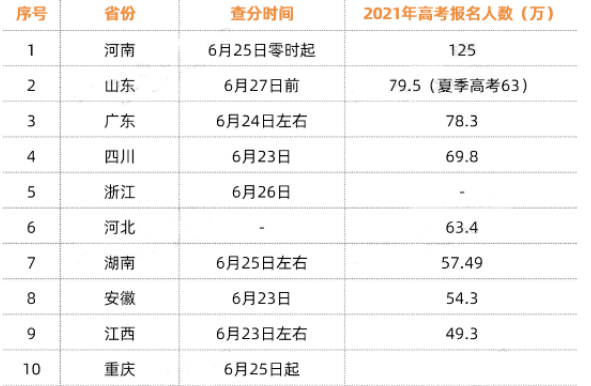 今年高考已经结束，各省查分时间公布，考生和家长不容忽视