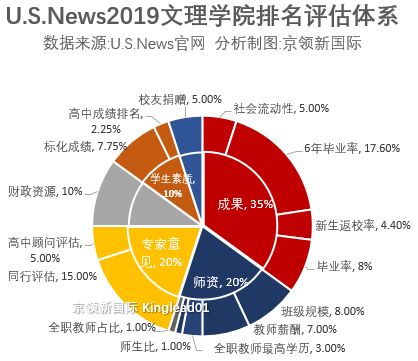 美国文理学院排名:5所小常春藤跻身十强,Paybal创始人母校排名第5