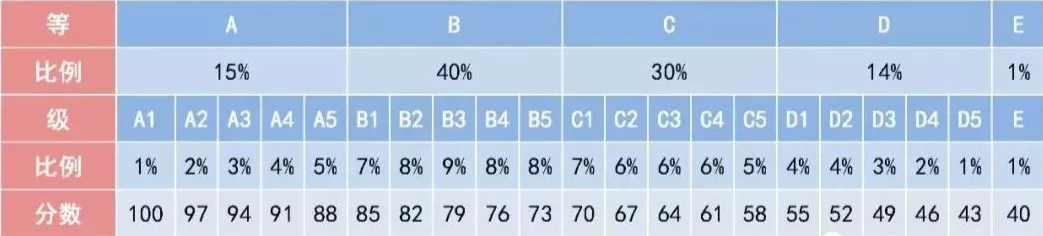 北京高考赋分（新高考等级赋分制全解密）