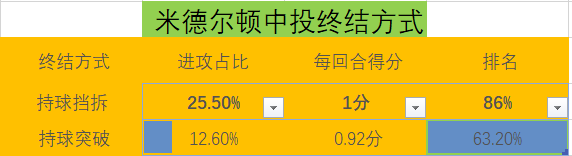 米德尔顿20 8(深度｜低调内敛的米德尔顿，1.8亿高薪副手，实力演绎强悍二当家)