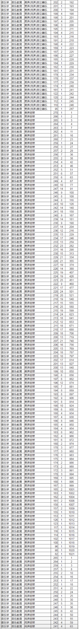 2021年各省音乐类统考一分一段表最全汇总！省前1%名校随便选