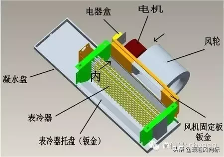 风机盘管的分类及构造