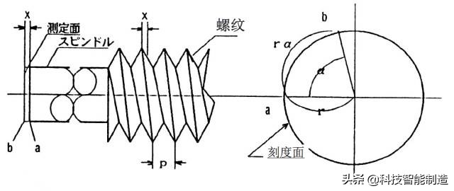 千分尺测量机械加工人天天用，你们都用对了吗？机械的更难读数