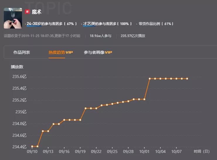 2天涨粉百万，魔术短视频能变出“下一个刘谦”吗？