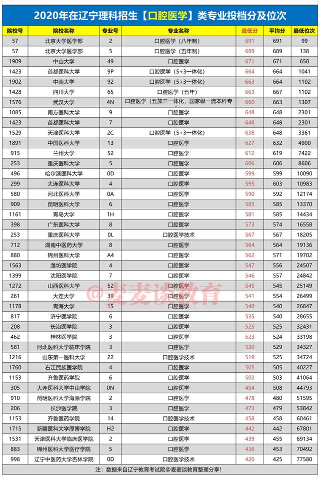 2021届辽宁医学生收藏：去年各校医学类专业最低投档分及位次汇总