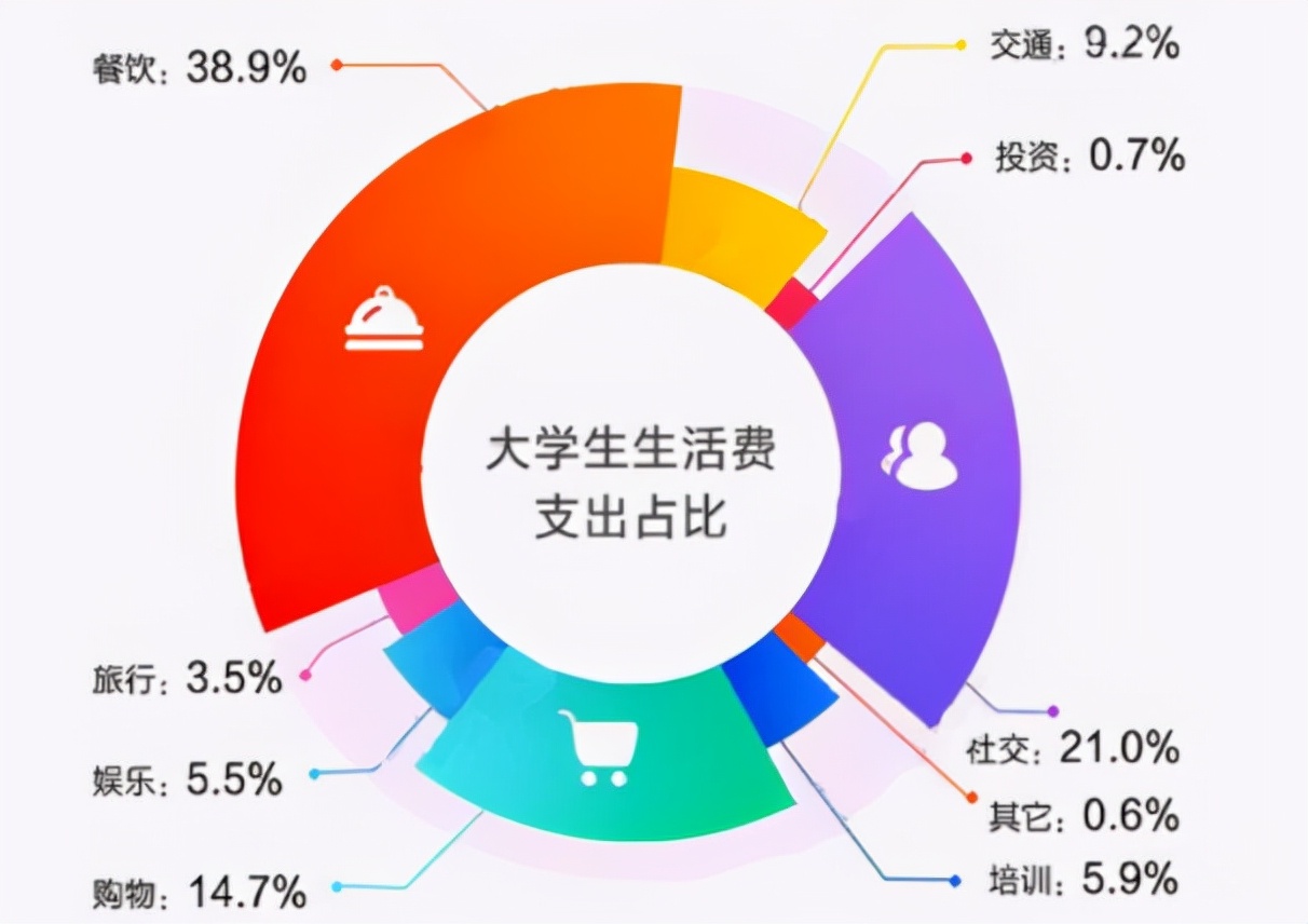 大学生向父母求取生活费，笑料百出之后，大学生应该反思什么问题