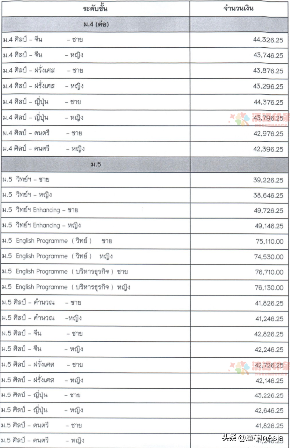 清迈32所国际学校、双语学校、私立学校、幼儿园2021年度大全