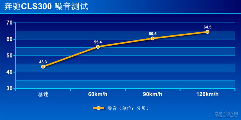 长腿大姐姐的最爱 测试奔驰CLS300