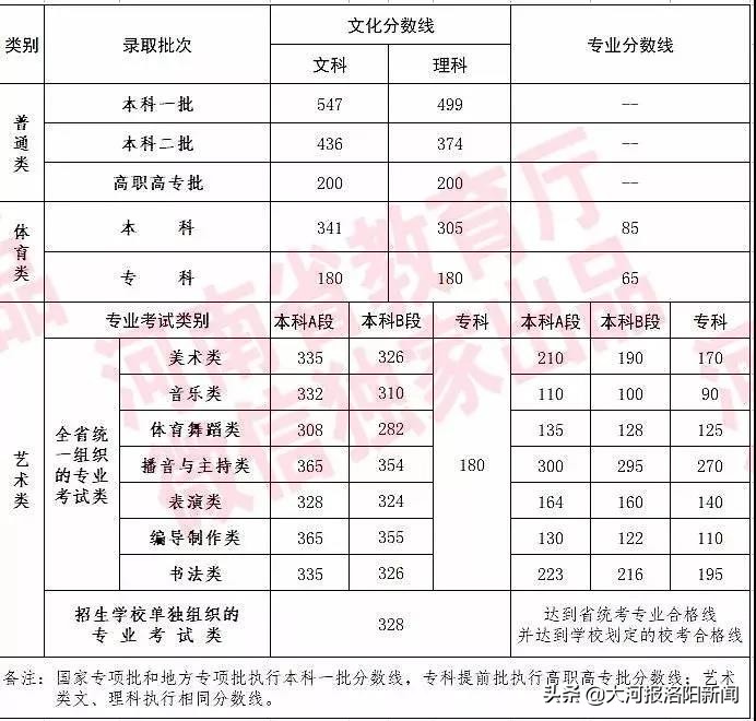 2019河南高招录取分数线公布