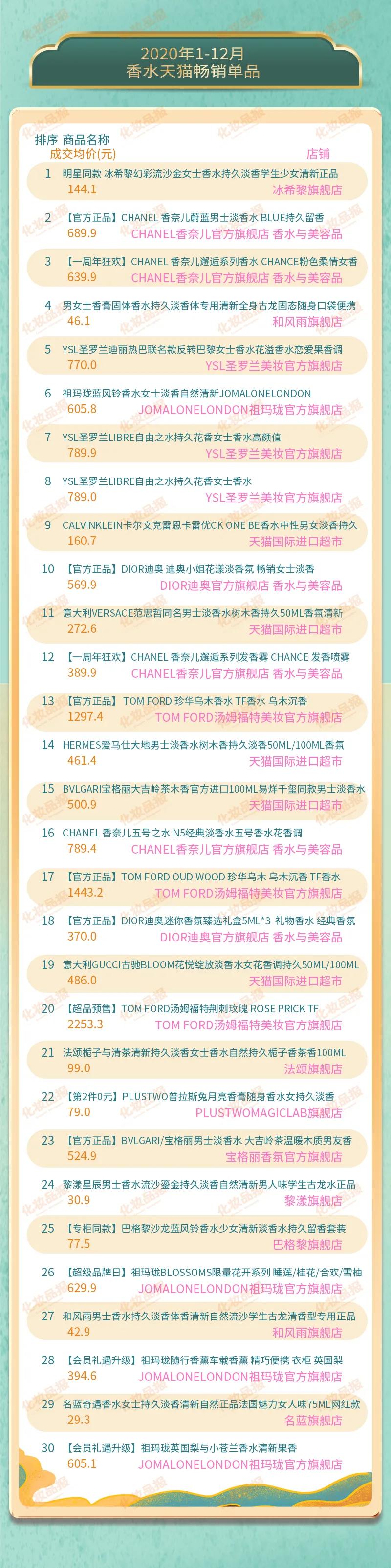 數(shù)據(jù)新聞丨2020香水TOP20出爐，僅一個(gè)中國品牌上榜