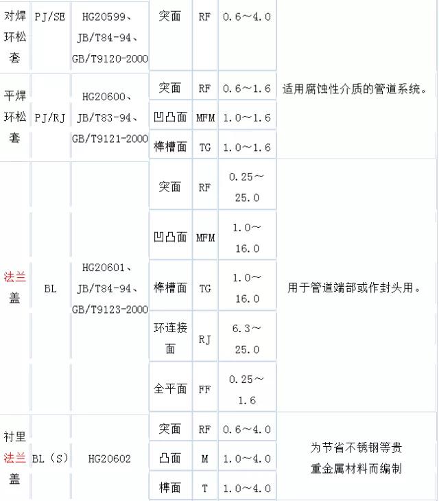 不同样式法兰大全，你有必要了解下