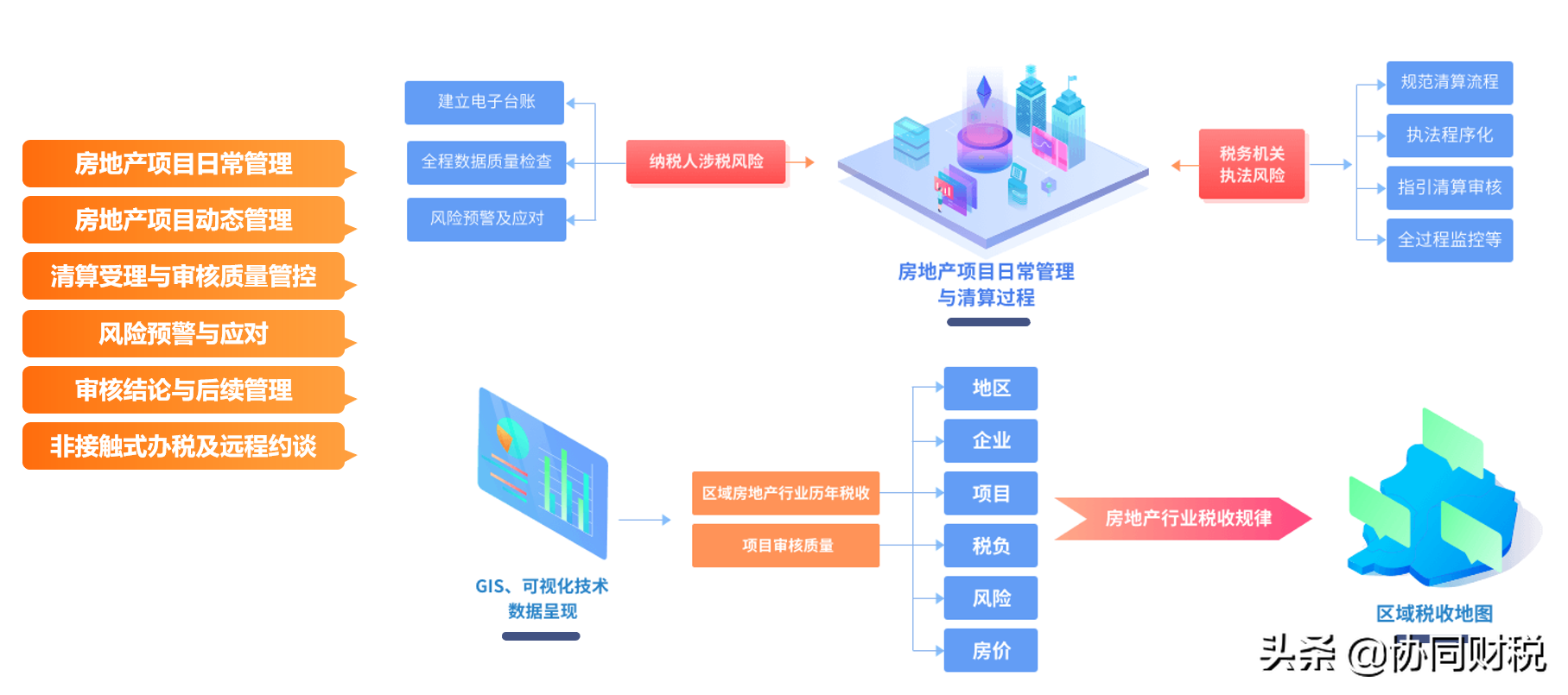 协同软件中标罗山县房地产税收一体化管理和滨州沾化区税收共治.