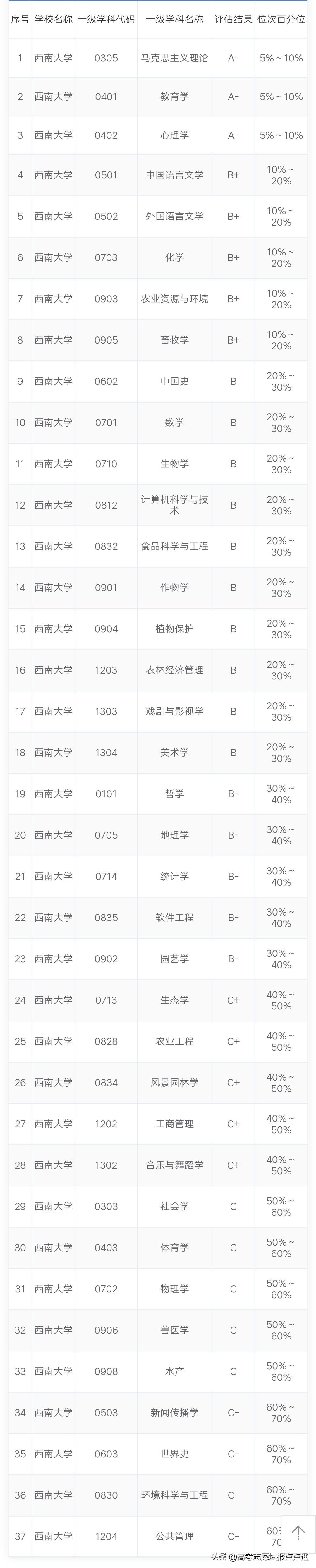 西南大学优势专业分析及2019、2018、2017年各省录取分数线