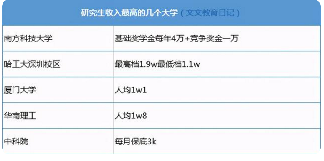 研究生收入“最高”大学，南方科技大学保底5万，隔壁小孩馋哭了